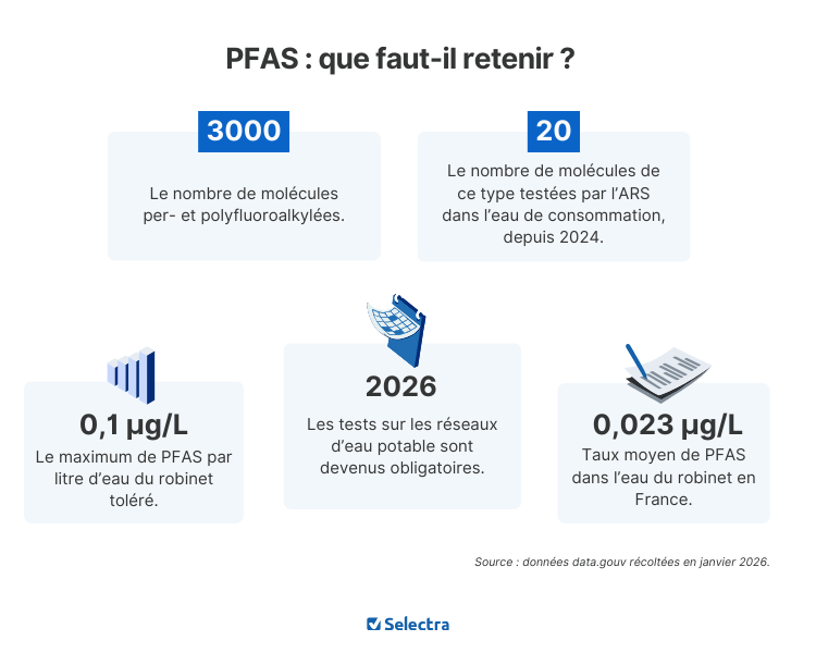 PFAS, chiffres clés