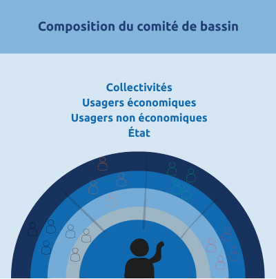 Composition du comité de bassin