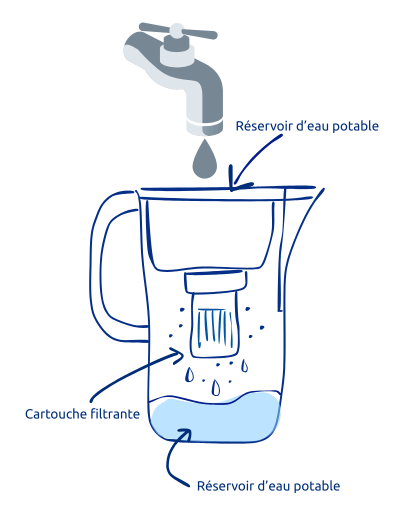 carafe filtrante fonctionnement