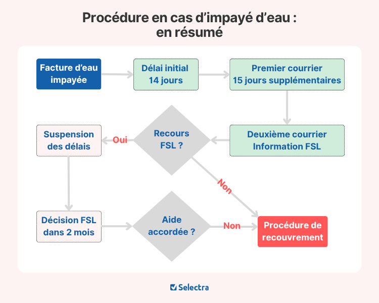procédure facture impayee eau