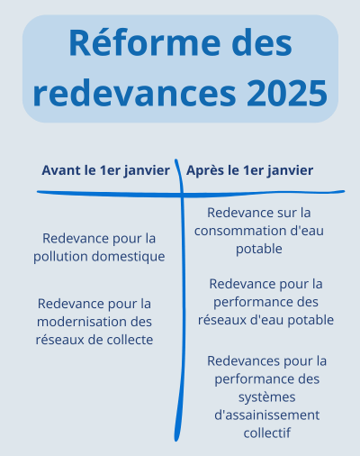 Reforme des redevances shema